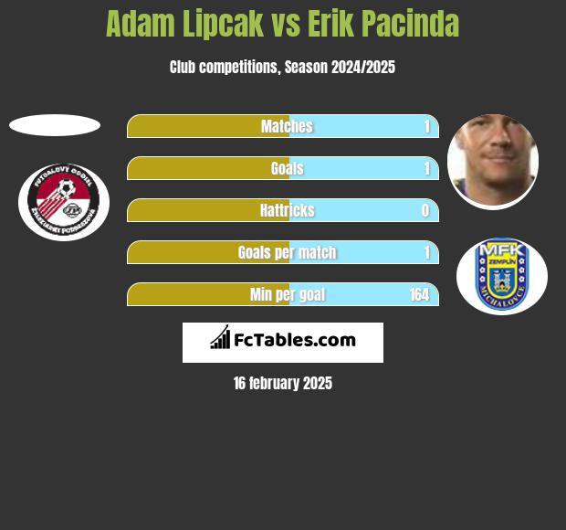 Adam Lipcak vs Erik Pacinda h2h player stats