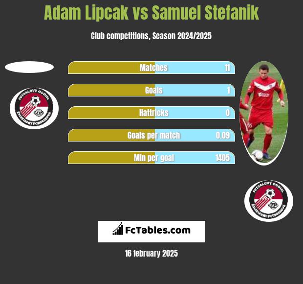 Adam Lipcak vs Samuel Stefanik h2h player stats