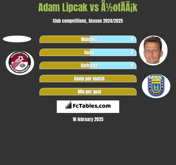 Adam Lipcak vs Å½ofÄÃ¡k h2h player stats