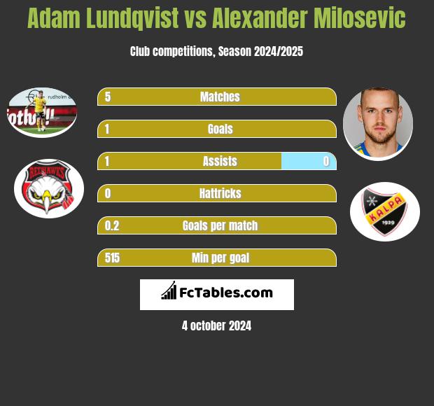 Adam Lundqvist vs Alexander Milosevic h2h player stats