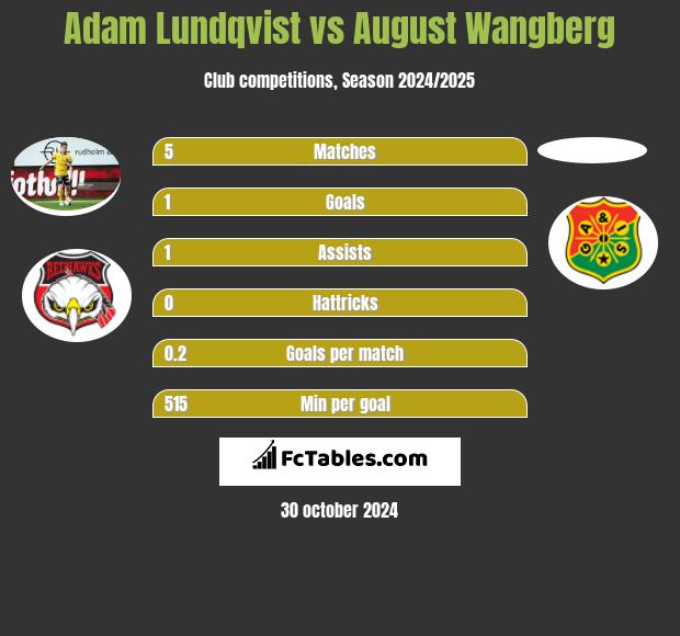 Adam Lundqvist vs August Wangberg h2h player stats