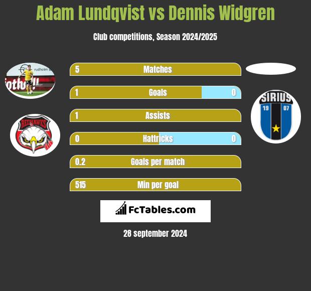 Adam Lundqvist vs Dennis Widgren h2h player stats