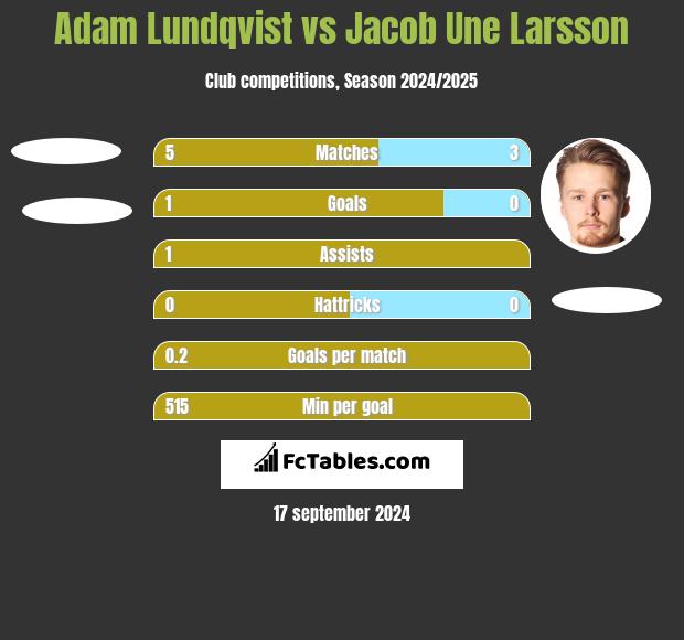 Adam Lundqvist vs Jacob Une Larsson h2h player stats