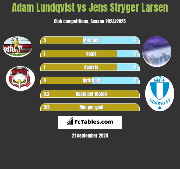 Adam Lundqvist vs Jens Stryger Larsen h2h player stats