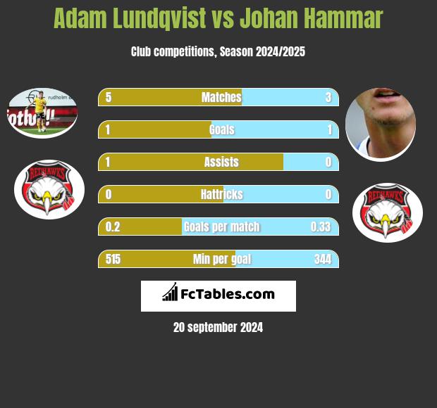 Adam Lundqvist vs Johan Hammar h2h player stats