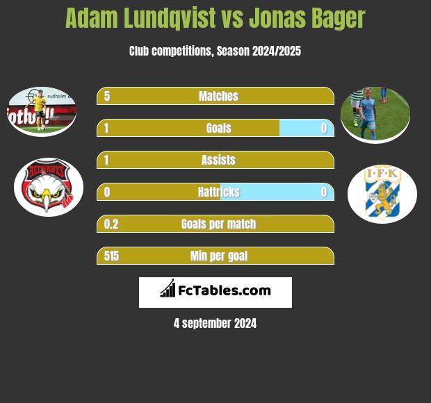 Adam Lundqvist vs Jonas Bager h2h player stats