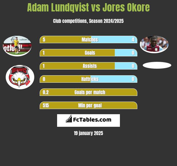 Adam Lundqvist vs Jores Okore h2h player stats