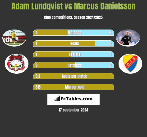 Adam Lundqvist vs Marcus Danielsson h2h player stats