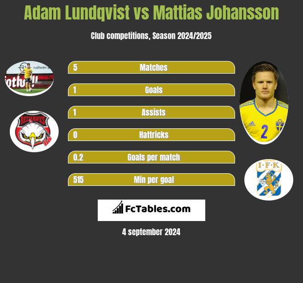 Adam Lundqvist vs Mattias Johansson h2h player stats