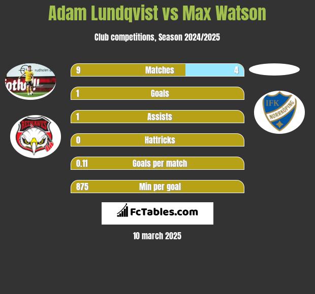 Adam Lundqvist vs Max Watson h2h player stats