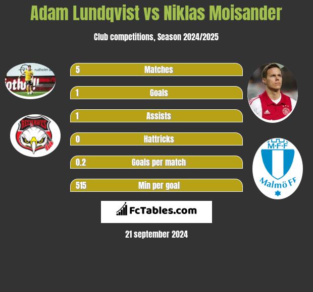 Adam Lundqvist vs Niklas Moisander h2h player stats