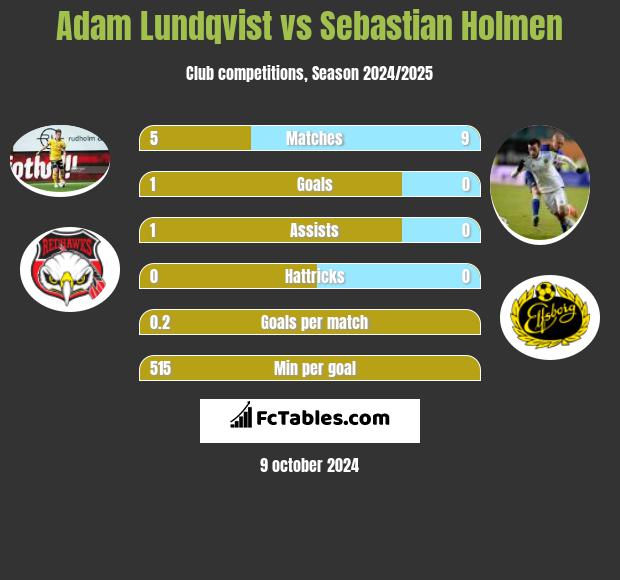 Adam Lundqvist vs Sebastian Holmen h2h player stats