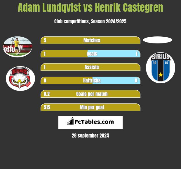 Adam Lundqvist vs Henrik Castegren h2h player stats