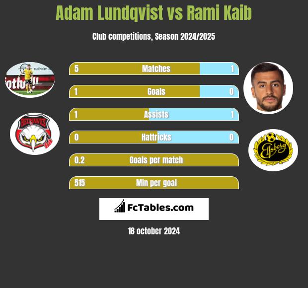 Adam Lundqvist vs Rami Kaib h2h player stats