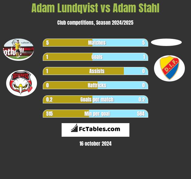 Adam Lundqvist vs Adam Stahl h2h player stats