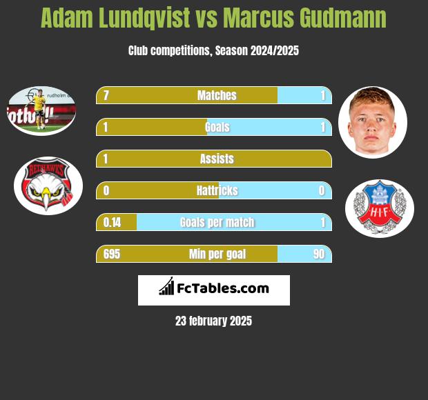 Adam Lundqvist vs Marcus Gudmann h2h player stats