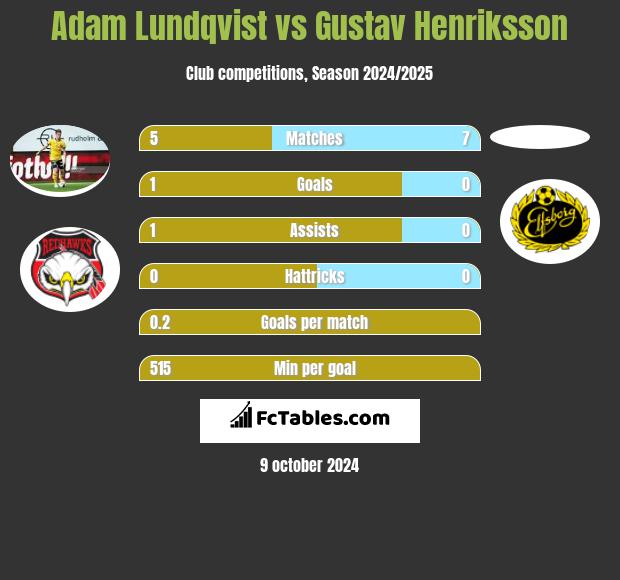 Adam Lundqvist vs Gustav Henriksson h2h player stats