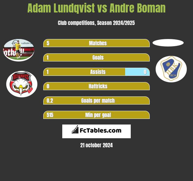 Adam Lundqvist vs Andre Boman h2h player stats