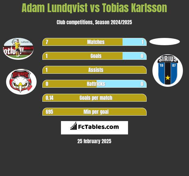 Adam Lundqvist vs Tobias Karlsson h2h player stats