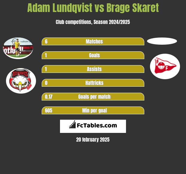 Adam Lundqvist vs Brage Skaret h2h player stats