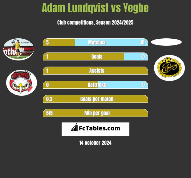 Adam Lundqvist vs Yegbe h2h player stats