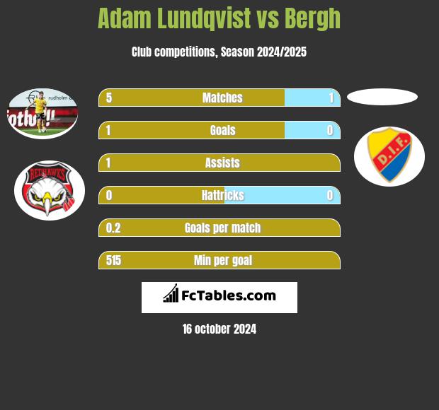 Adam Lundqvist vs Bergh h2h player stats