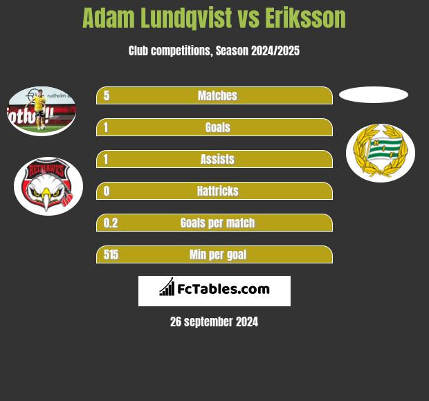 Adam Lundqvist vs Eriksson h2h player stats