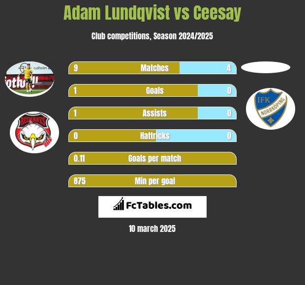 Adam Lundqvist vs Ceesay h2h player stats