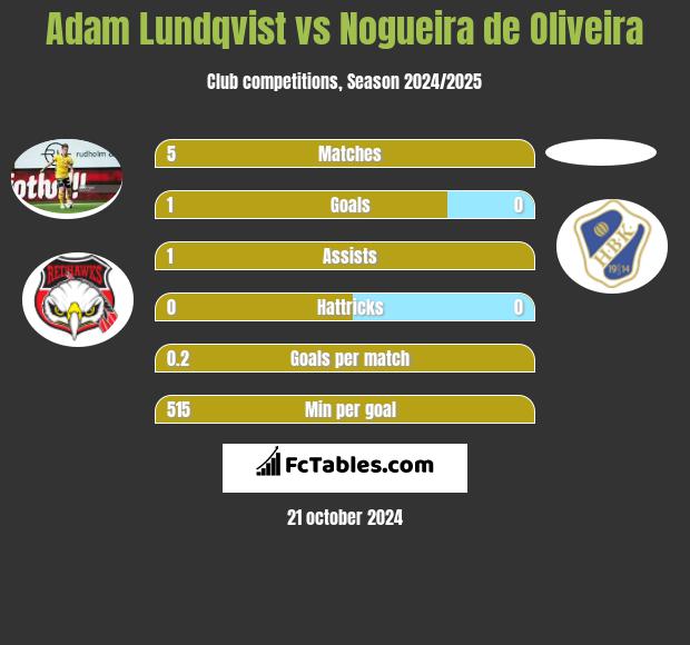 Adam Lundqvist vs Nogueira de Oliveira h2h player stats