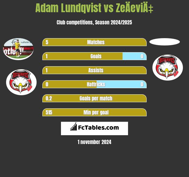 Adam Lundqvist vs ZeÄeviÄ‡ h2h player stats