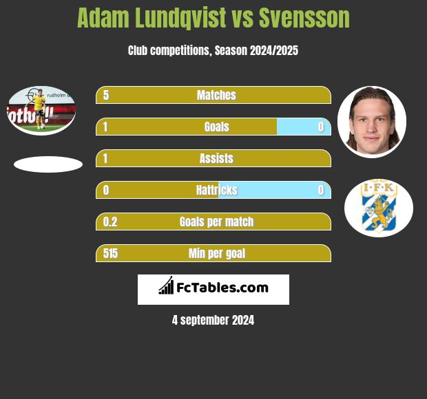 Adam Lundqvist vs Svensson h2h player stats