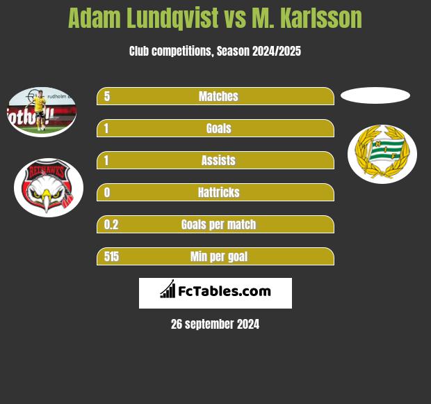 Adam Lundqvist vs M. Karlsson h2h player stats