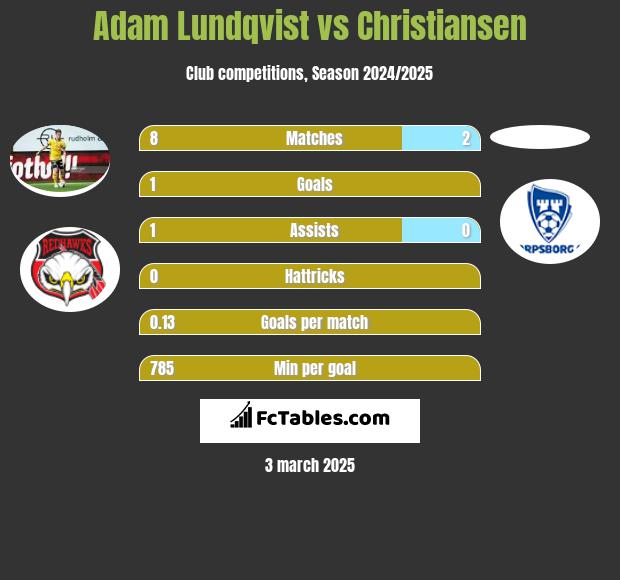 Adam Lundqvist vs Christiansen h2h player stats