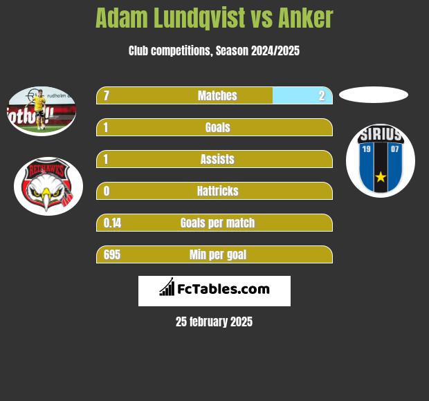 Adam Lundqvist vs Anker h2h player stats