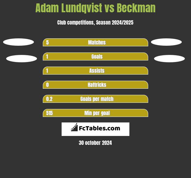 Adam Lundqvist vs Beckman h2h player stats