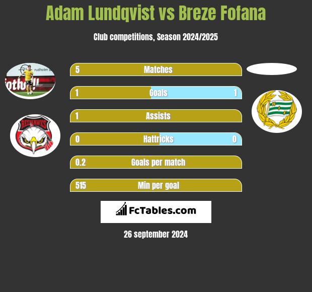 Adam Lundqvist vs Breze Fofana h2h player stats