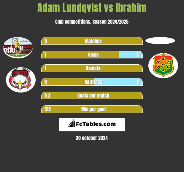 Adam Lundqvist vs Ibrahim h2h player stats