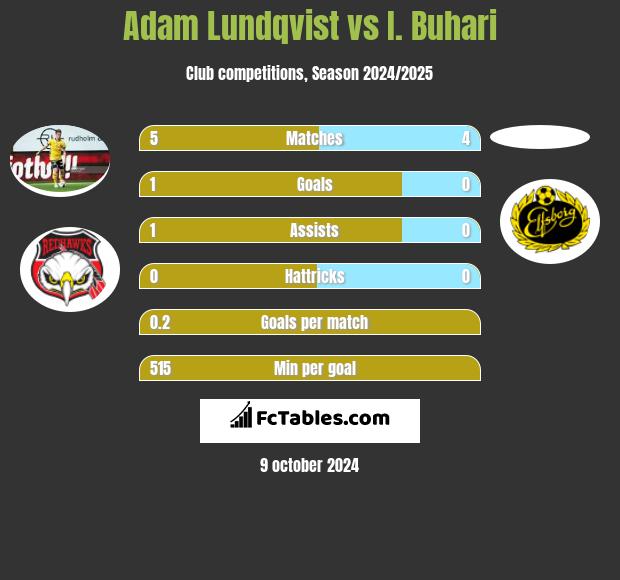 Adam Lundqvist vs I. Buhari h2h player stats