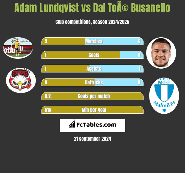 Adam Lundqvist vs Dal ToÃ© Busanello h2h player stats