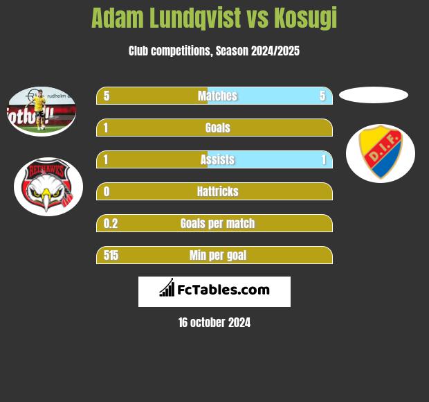 Adam Lundqvist vs Kosugi h2h player stats