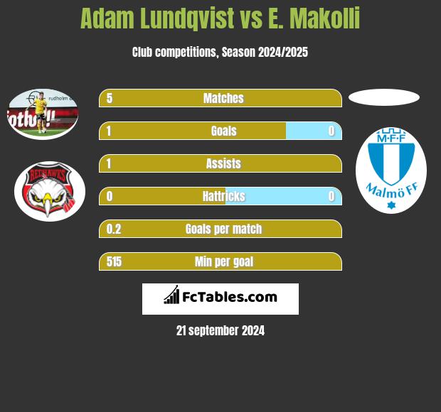 Adam Lundqvist vs E. Makolli h2h player stats