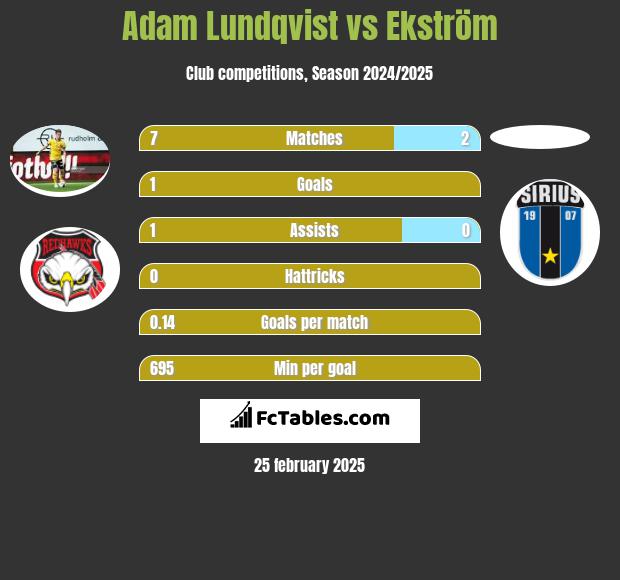 Adam Lundqvist vs Ekström h2h player stats