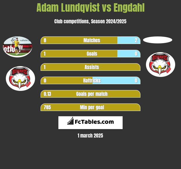 Adam Lundqvist vs Engdahl h2h player stats