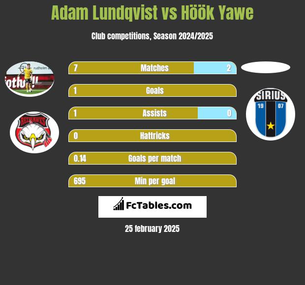 Adam Lundqvist vs Höök Yawe h2h player stats