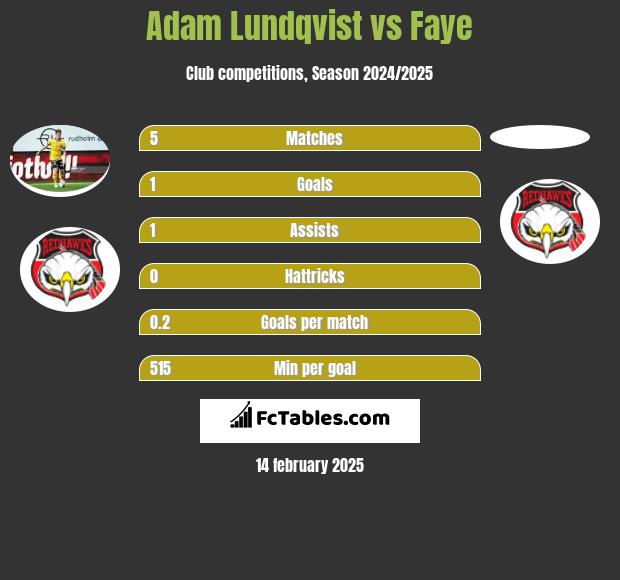 Adam Lundqvist vs Faye h2h player stats