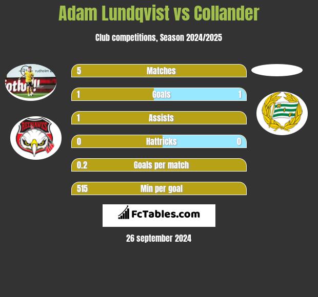 Adam Lundqvist vs Collander h2h player stats