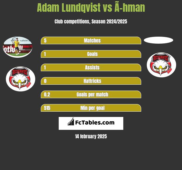 Adam Lundqvist vs Ã–hman h2h player stats