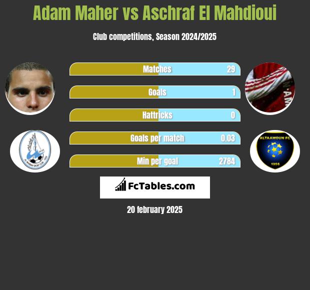 Adam Maher vs Aschraf El Mahdioui h2h player stats