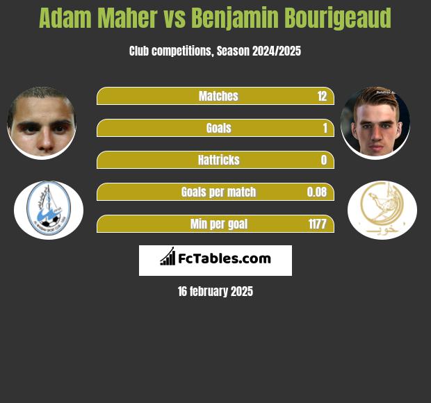 Adam Maher vs Benjamin Bourigeaud h2h player stats