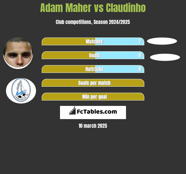 Adam Maher vs Claudinho h2h player stats